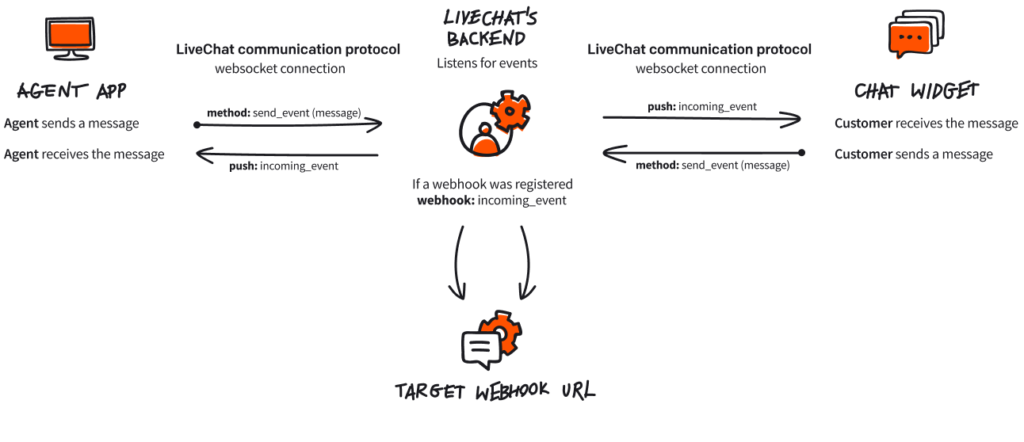 LiveChat API Explained: Core Concepts and Real Use Cases